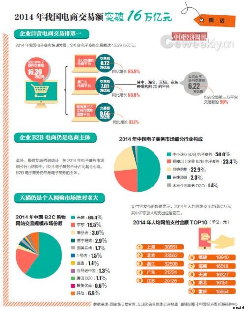 2015年08月12日		数据信息图 2014年中国电子商务交易额突破16万亿元